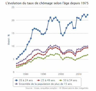 Chômage : les jeunes aux premières loges