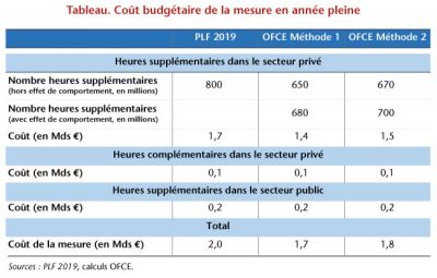 « Désocialisation » des heures supplémentaires 