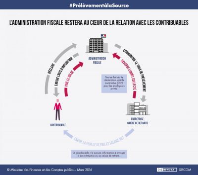 Impôts sur le Revenus : Permanence fiscale CGT 