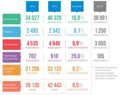 Les discriminations en 2016 vues par le Défenseur des droits